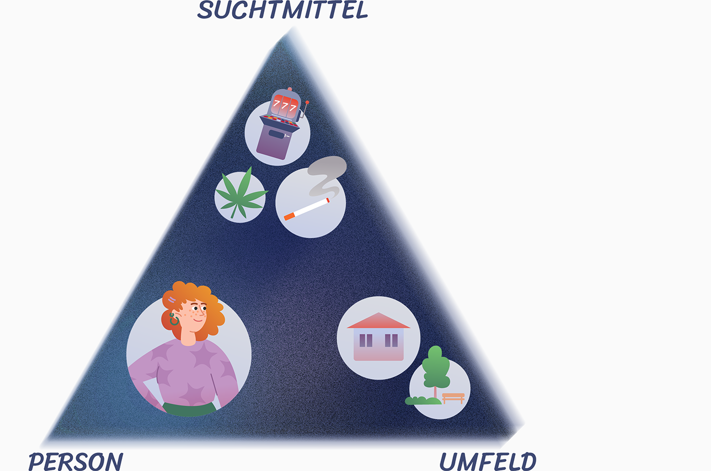 Ein dunkles Dreieck, an den Ecken steht Suchtmittel und Person und Umfeld. Mit Klick wird das Bild vergrößert.